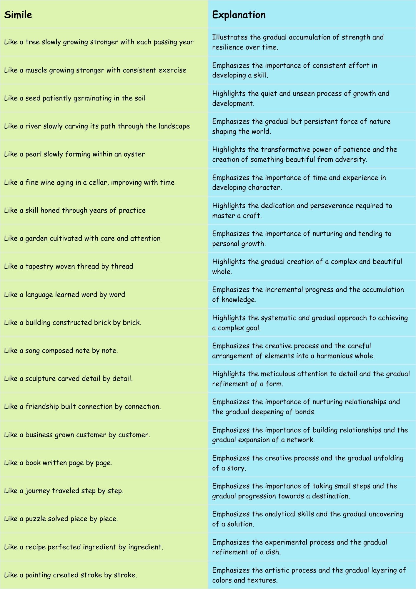 Similes for Developing Patience