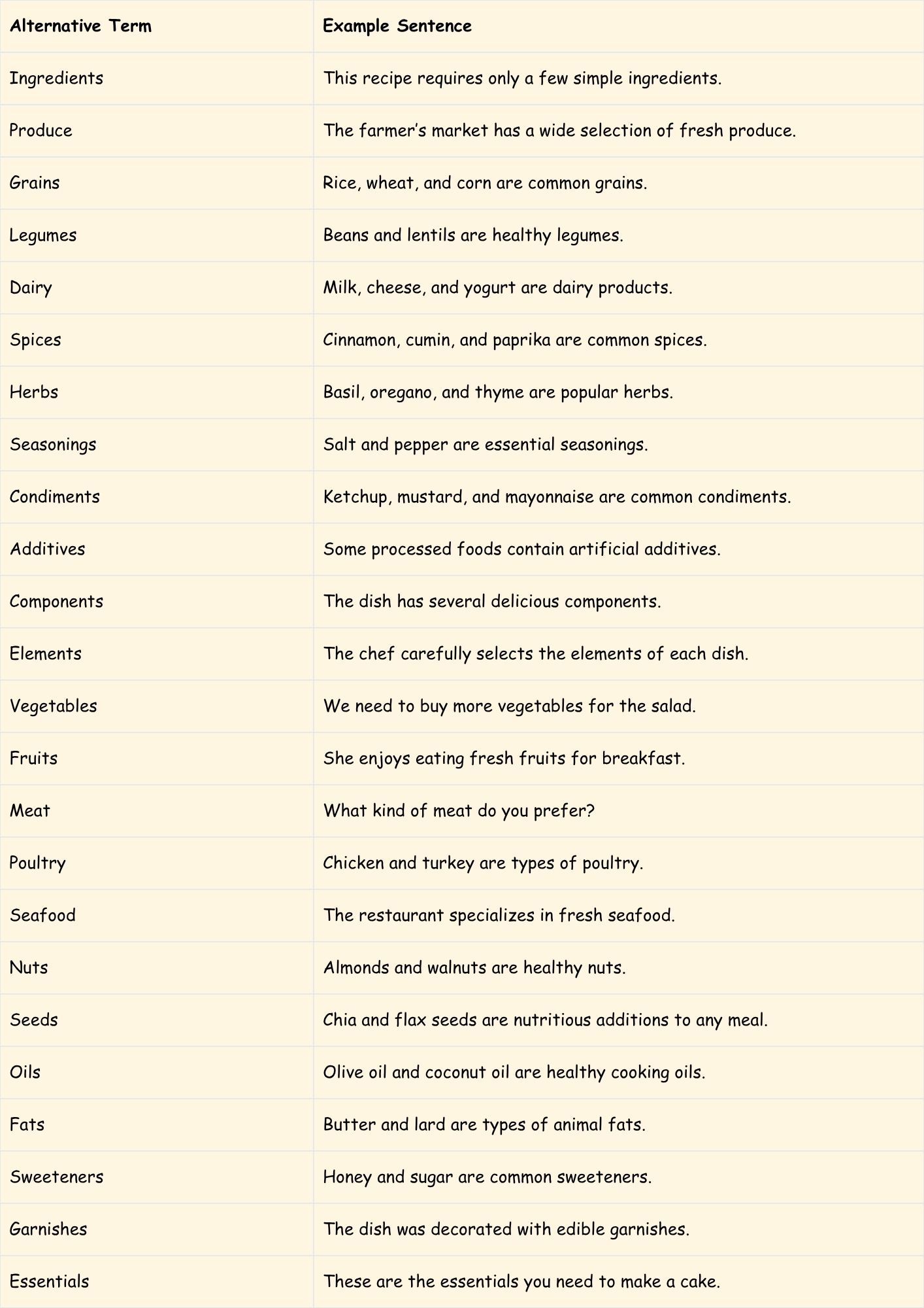 Beyond "Food" and "Drink"