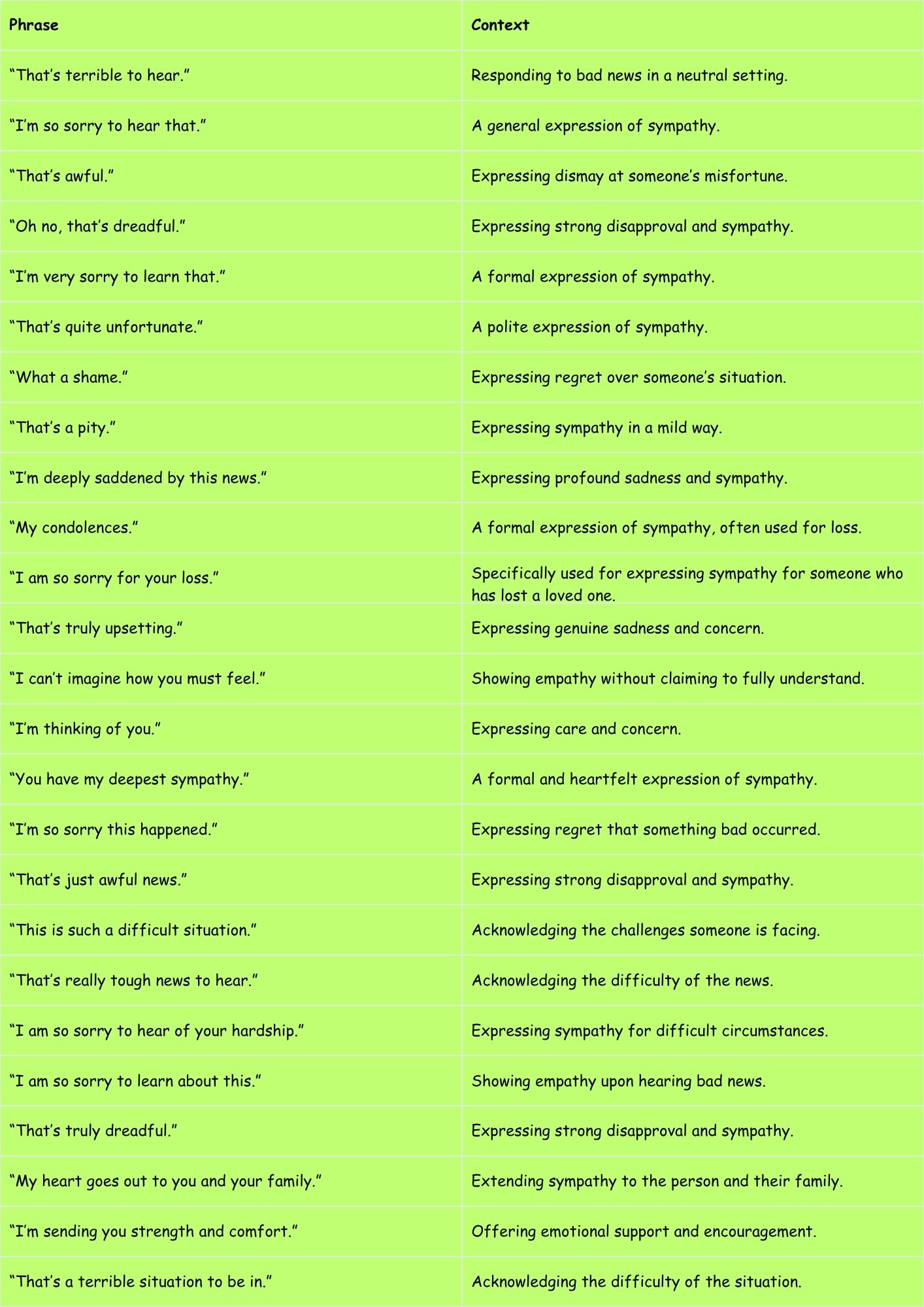 Other Ways to Say "Sorry to Hear That"