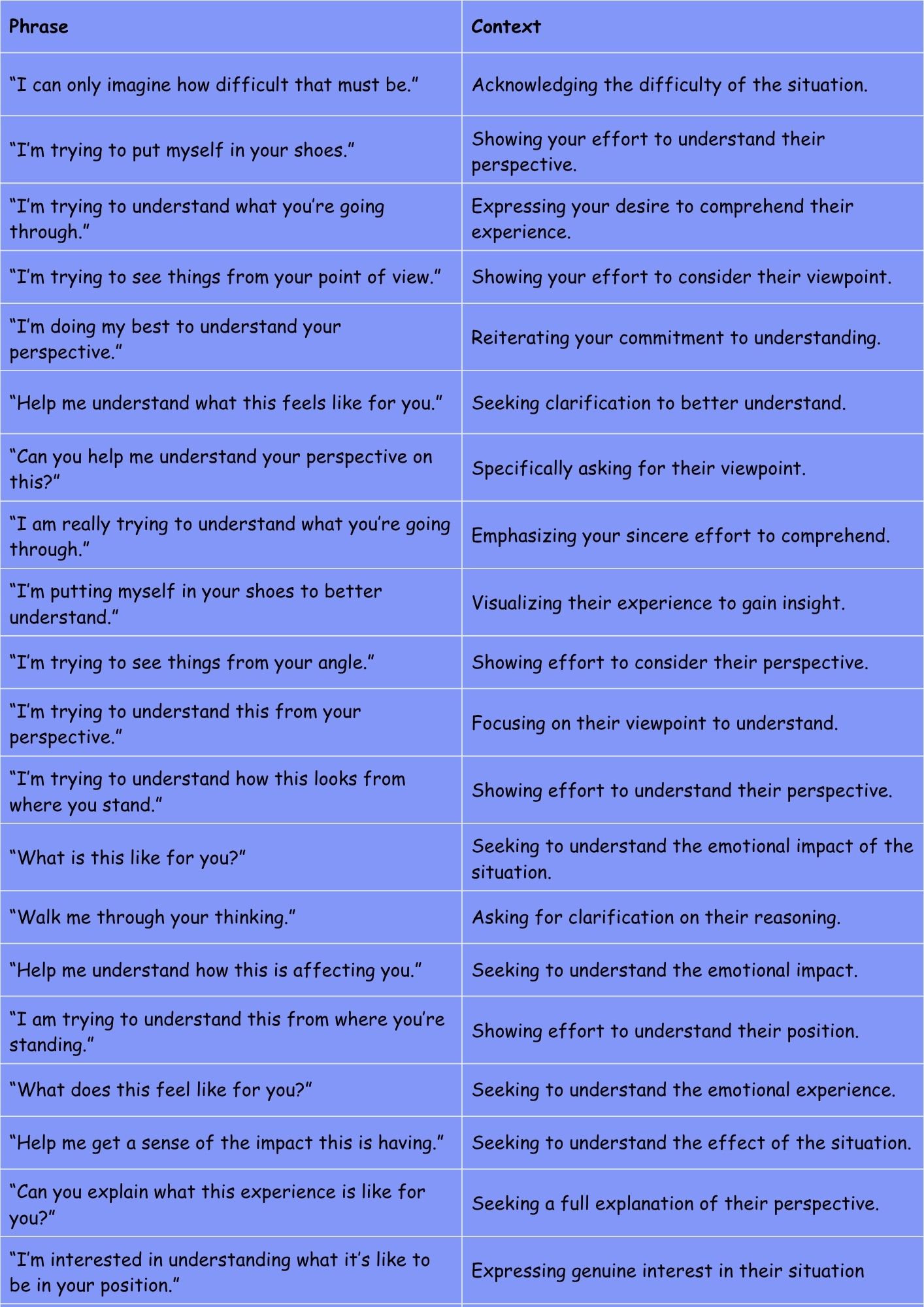 Ways to say I understand your situation 