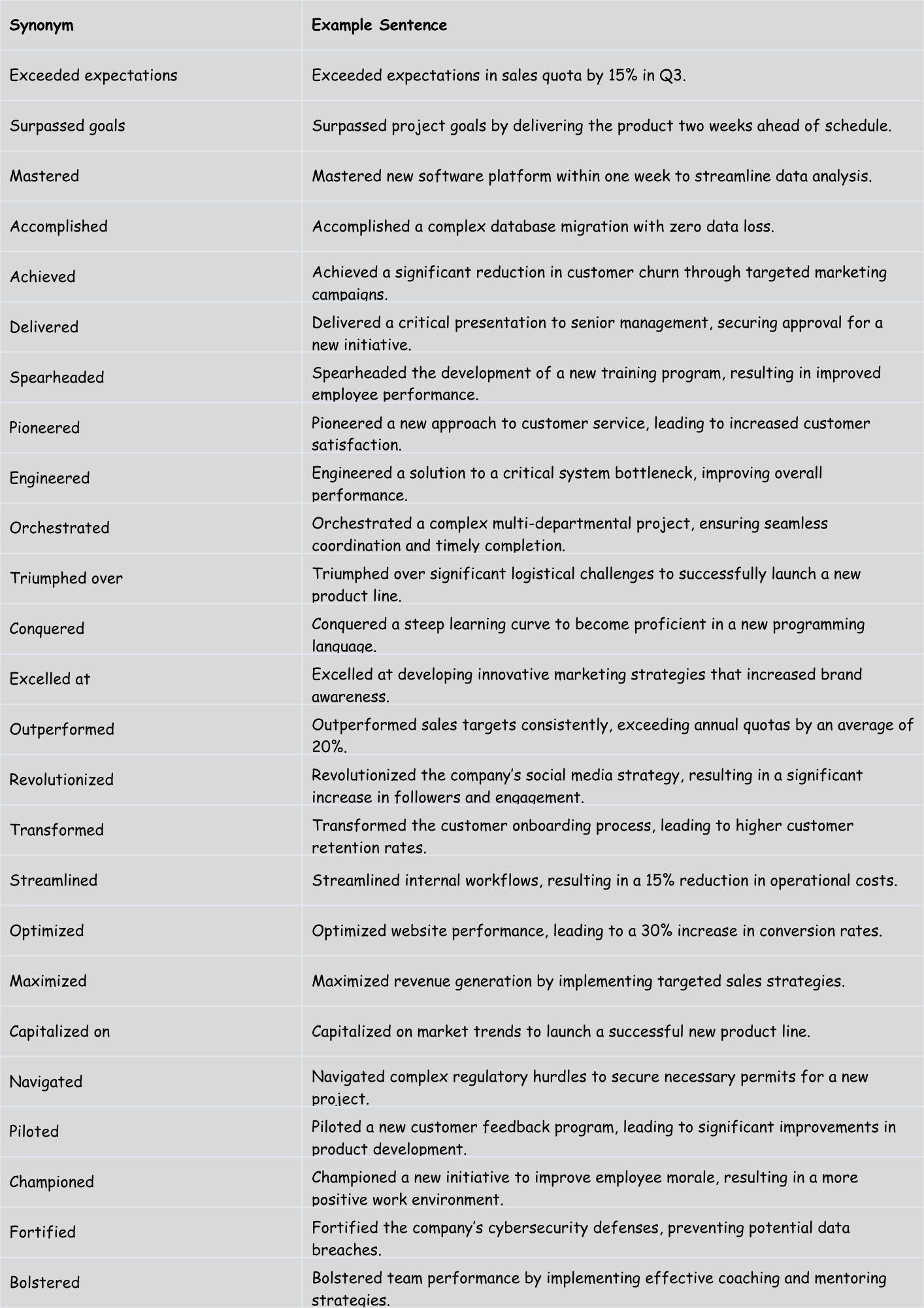 Most Liked Synonyms for "Challenge Myself" To add on Your Resume