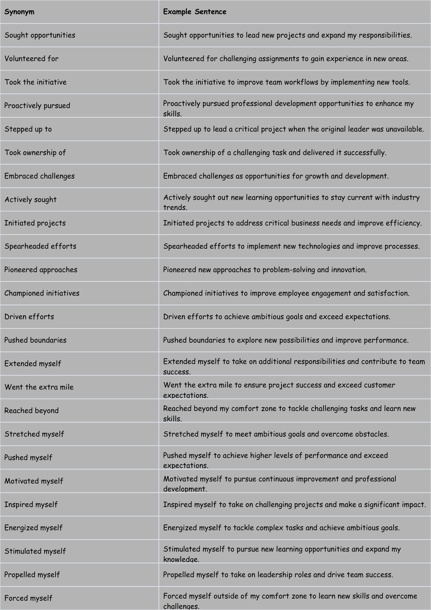Most Liked Synonyms for "Challenge Myself" To add on Your Resume