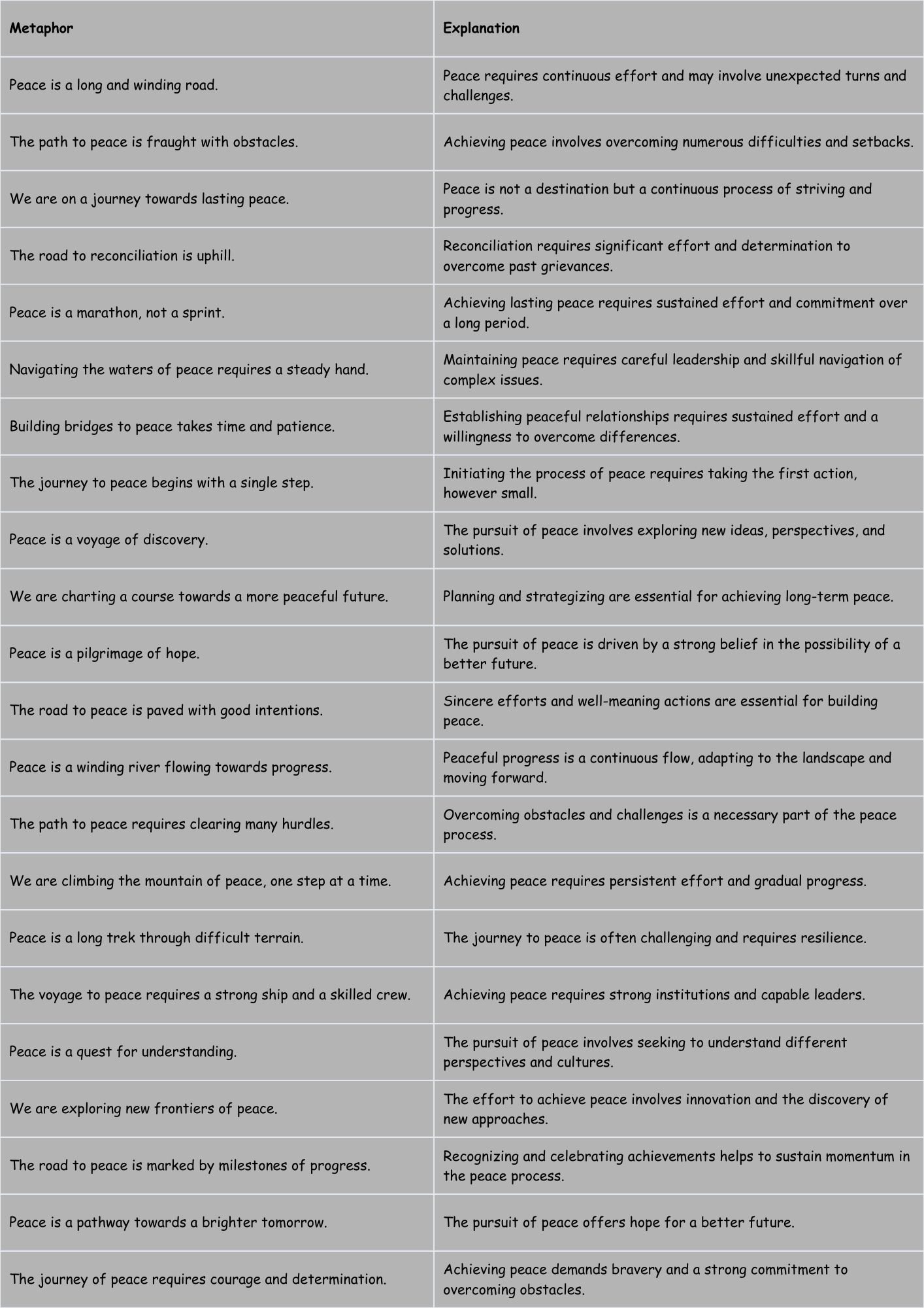 Common and Unique Metaphors for Peace