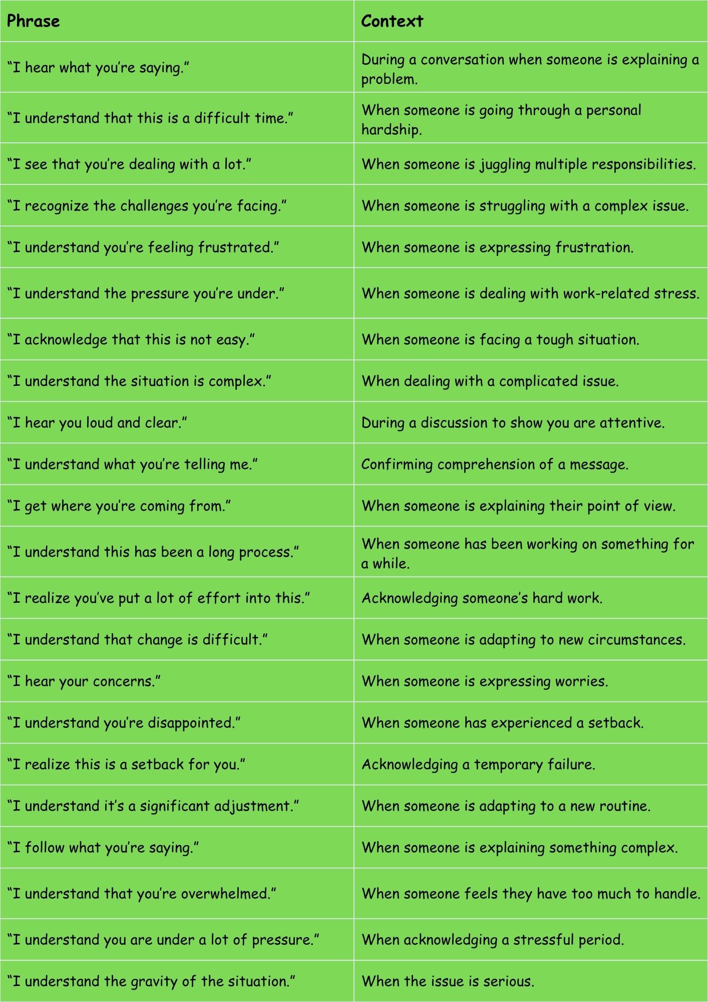 ways to say i understand your situation 